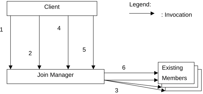 Figure 5: The Join Protocol 