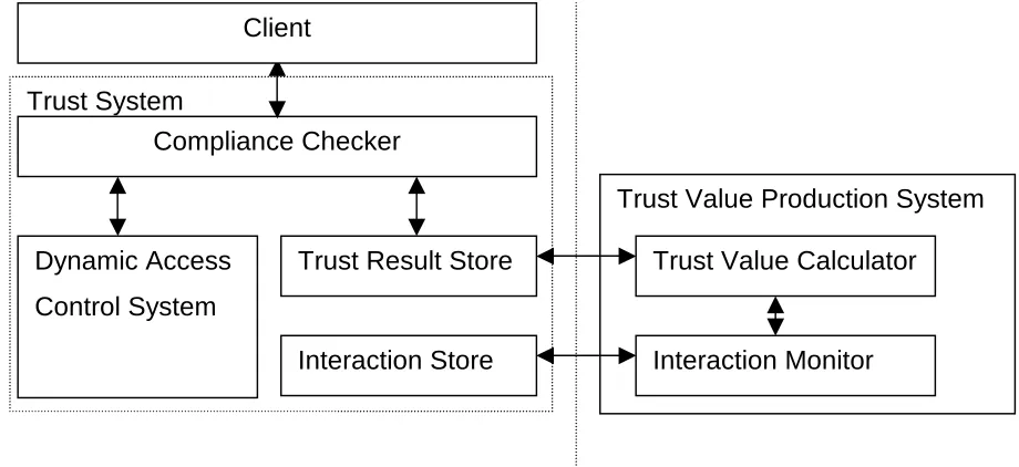 Figure 6: Trust-Based Access Control System  
