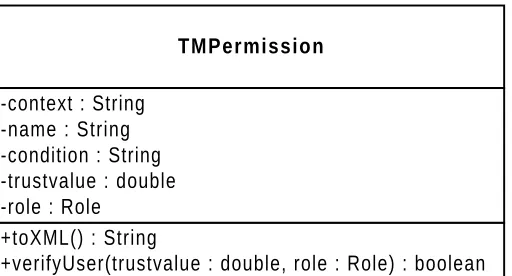 Figure 9: TMPermission object 