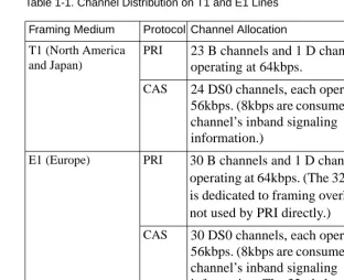 Table 1-1. Channel Distribution on T1 and E1 Lines