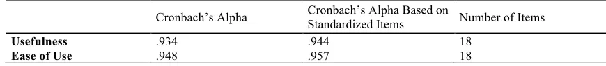 Table 2. Cronbach’s Alpha (Reliability Statistics) 