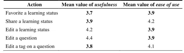 Table 1.  Social Interaction Actions Annotated in Topolor 