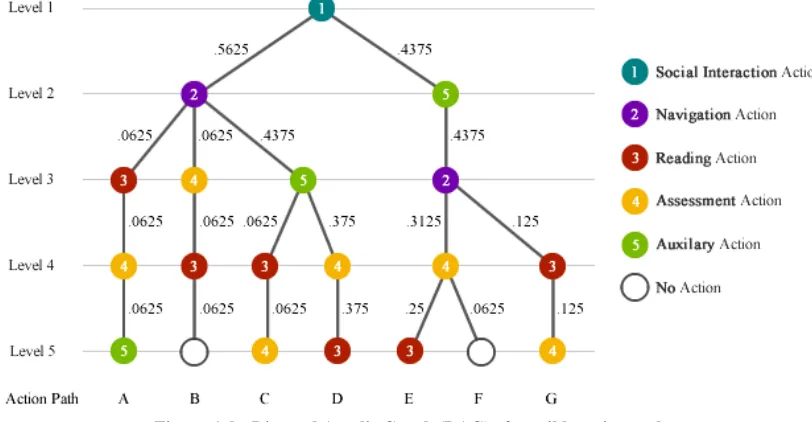 Figure 6 the Directed Acyclic Graph (DAG) of possible action paths 