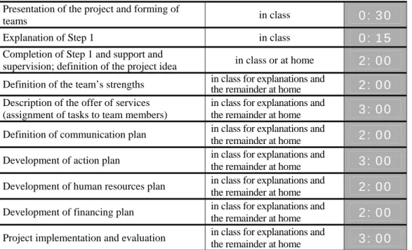 Table P.6 outlines the suggested procedure  and duration. 
