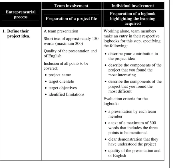 Table P.15 presents the different parts of the project file and their components 