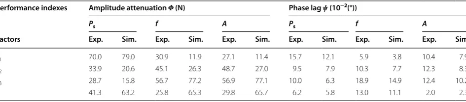 Table 5 Range analysis table of two performance indexes