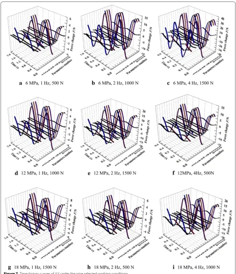 Figure 7 Time‑history curves of ΔY under the nine selected working conditions