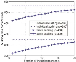 Figure 2. Comparison on auditing time between batch and individual auditing, when -fraction of 256 responses are invalid: Per task auditing time denotes the total auditing time divided by the number of tasks