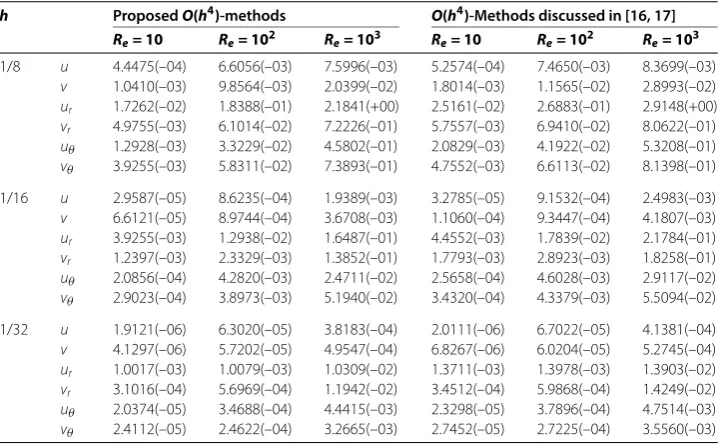 Table 9 Example 8(b): Navier Stokes’ model equations (59.1)-(59.2) in cylindrical polar