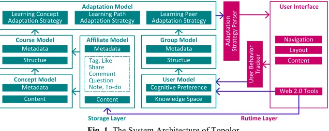 Fig. 1. The System Architecture of Topolor 