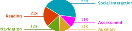 Fig. 3. The proportions and categorizations of learner actions 