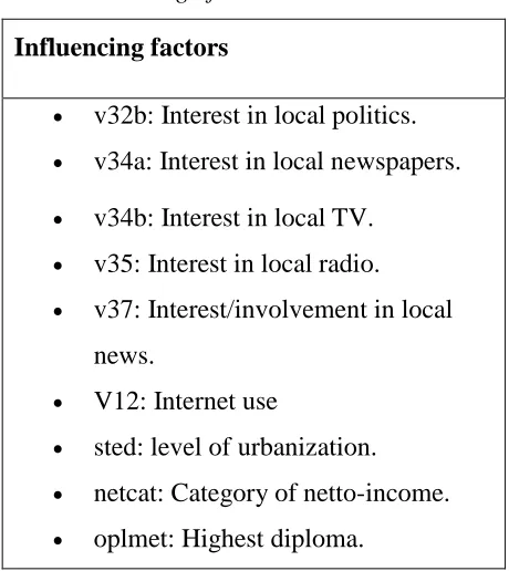 Table 2: meaning of the items  