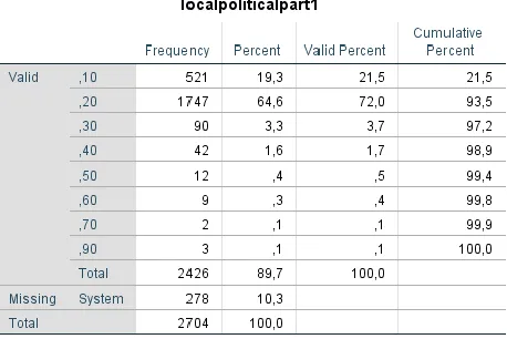 Table 6: dependent variable ‘’local political participation’’ 