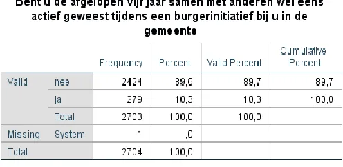 Table 7: the dependent variable ‘’local civic participation’’ 