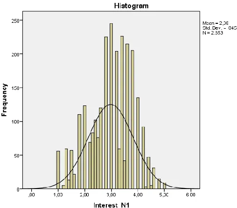 Figure 8: histogram ‘’interest’’ 
