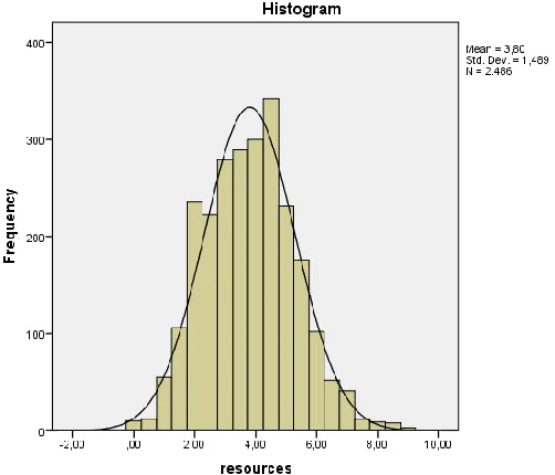 Figure 10: histogram ‘’resources’’ 