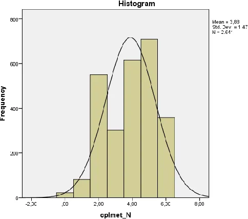 Figure 12: histogram ‘’education’’ 