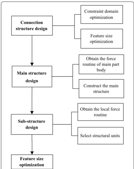 Figure 2 Co‑operative optimization design method for structure light‑weight