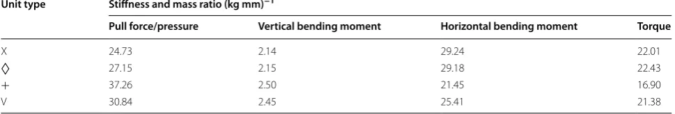 Table 2 Static performance of structural units