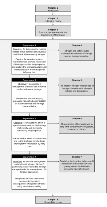 Figure 1.1. Diagrammatic representation of thesis structure. 