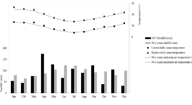 Figure 3.2 Total monthly and annual rainfall (mm) and mean maximum and minimum air temperatures (°C) each month during the experimental period (2015) and the long term 30-y average
