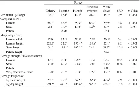 Table 4.1 Physical characteristics of the five forages. Data are means of the four sampling dates