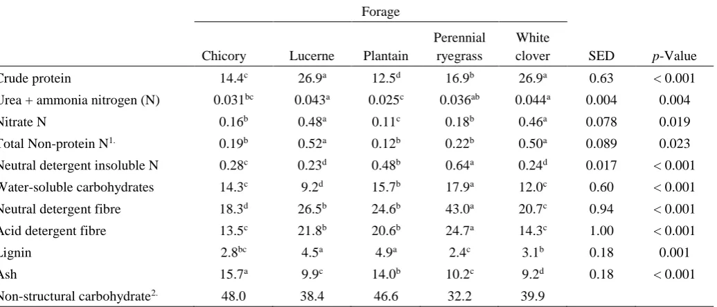 Table 4.2 Chemical concentration (g/100 g) of herbage from five forages. Data are means of the four sampling dates