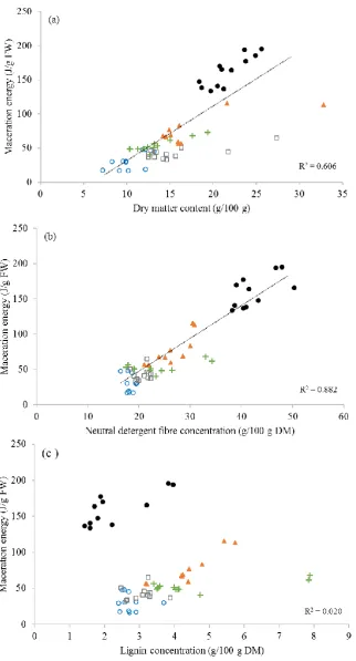 Figure 4.1 The correlation between herbage toughness (maceration energy, J/g fresh weight (FW)) and herbage dry matter content (a), neutral detergent fibre (b), and lignin concentration (c) (g/100 g) of five forages: chicory (○), lucerne (▲), plantain (+),