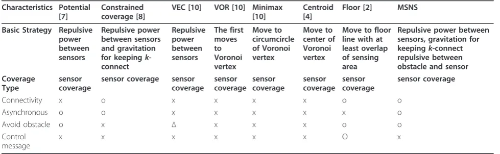 Table 1 Moving method of mobile sensors