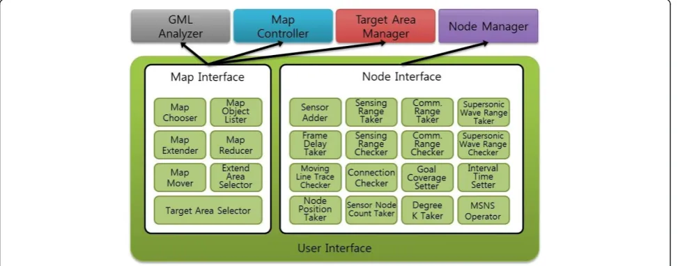 Figure 3 Overall architecture of MSNS.