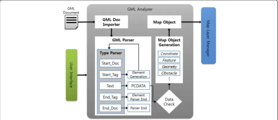 Figure 5 GML analyzer modules.