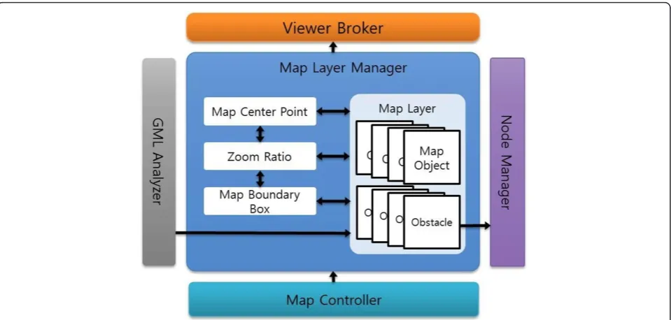 Figure 7 Map controller architecture.