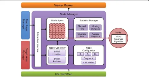 Figure 8 Node manager modules.