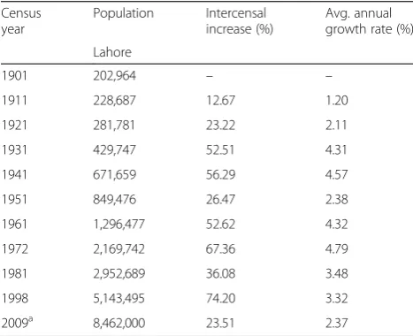 Table 1 Population, intercensal increase, and growth rates ofLahore-Pakistan, 1901–2009