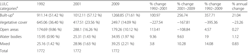 Table 2 Change in LULC of various categories in Lahore District: 1992, 2001, and 2009