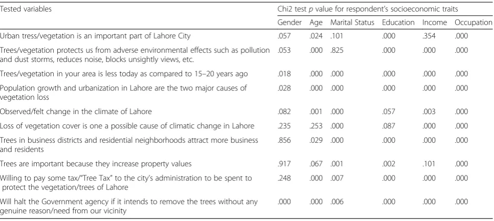 Table 6 Chi2 test results for respondent’s socioeconomic traits for 10 tested variables is some selected localities of Lahore, Pakistan