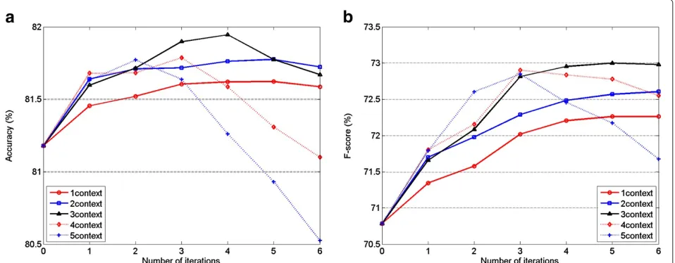 Figure 7 Performance of the auto-context algorithm on test dataset for four-way pitch accent detection with acoustic features.(a) Accuracy performance on test data
