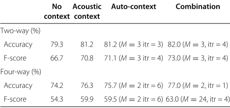Table 6 Performance comparison of auto-context, acousticcontext, and their combinations
