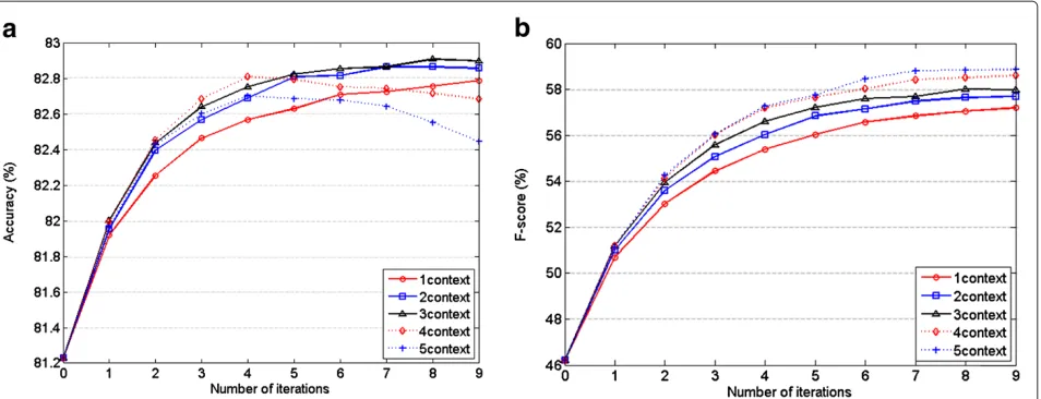 Figure 9 Performance of the auto-context algorithm on test dataset for word-final boundary detection