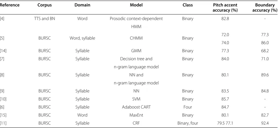 Figure 1 The relational structures adopted by n-gram and CRFmodels. Here, X represents the features, and Y represents the labelswhich are being predicted