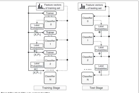 Figure 3 Flowchart of the auto-context algorithm.