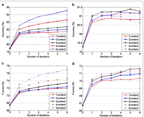 Table 4 Performance of prosodic event detection by NN and SVM classifiers using all combined features