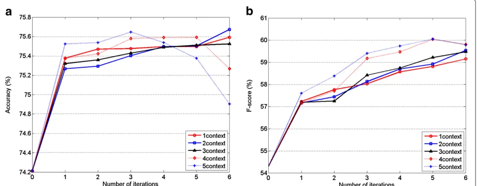 Figure 5 Performance of the auto-context algorithm on test dataset for four-way pitch accent detection without acoustic features.(a) Accuracy performance on test data