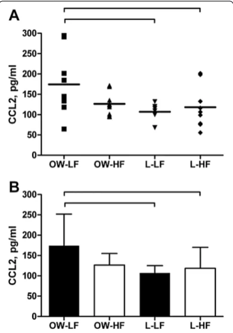 Table 3 Spearman’s correlation analysis of CCL2 andvariables including clinical, biochemical and metabolicfactors