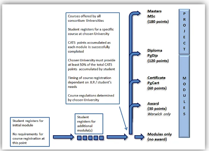 Figure 1: Technical Accreditation Scheme Credit / Awards Framework 