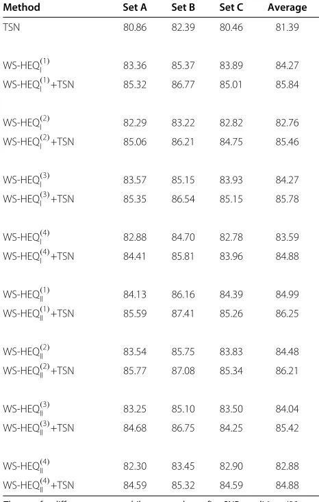 Table 5 The recognition accuracy results (%) achieved bythe combination of MVA and WS-HEQ