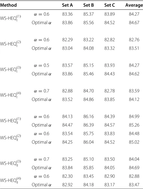 Table 8 The recognition accuracy results (%) of WS-HEQ(1)IIusing the optimal scaling factor α (in parentheses)