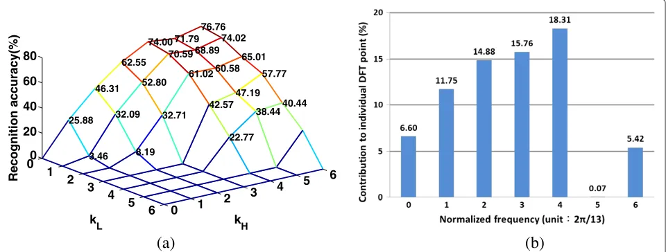 Figure 2 Some information about the DFT-based spectrum of cepstra without CHN processing.filtered cepstra