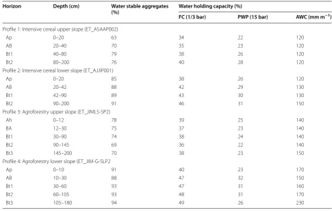 Table 6 Mean values of physical and chemical characteristics of Nitisol (0–20 cm) as affected by slope class