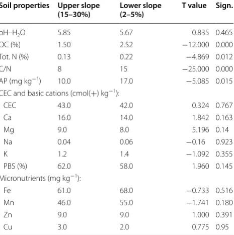 Table 9 Available phosphorus and micronutrient contents (mg kg−1) of the surface horizons in the Nitisol profiles
